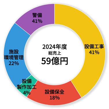 部門別売上構成