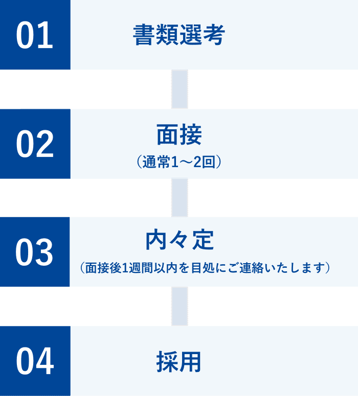 書類選考→面接（通常1~2回）→内内定→採用