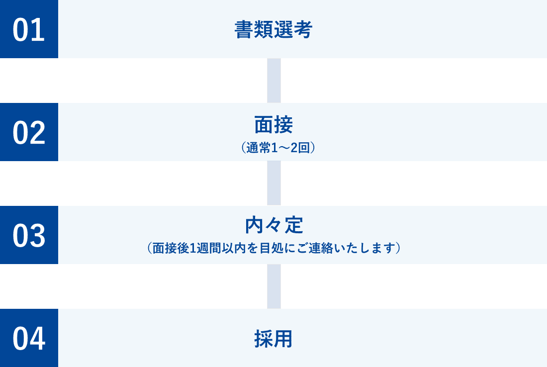 書類選考→面接（通常1~2回）→内内定→採用